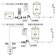空調房為什么要用定壓補水裝置呢？